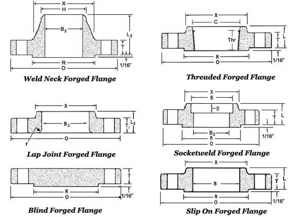 Forged Flanges Dimensions